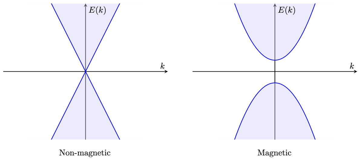 Graphs comparing the electronic band structure of a non-magnetic and a magnetic topological insulator (TI). On the left, the band structure of a non-magnetic TI looks like two counterfacing cones having no gap between them. On the right, when time-reversal symmetry is broken in a TI such as a magnetic TI, a gap should appear between the cones.: Illustration by Daniel Inafuku, Illinois Physics