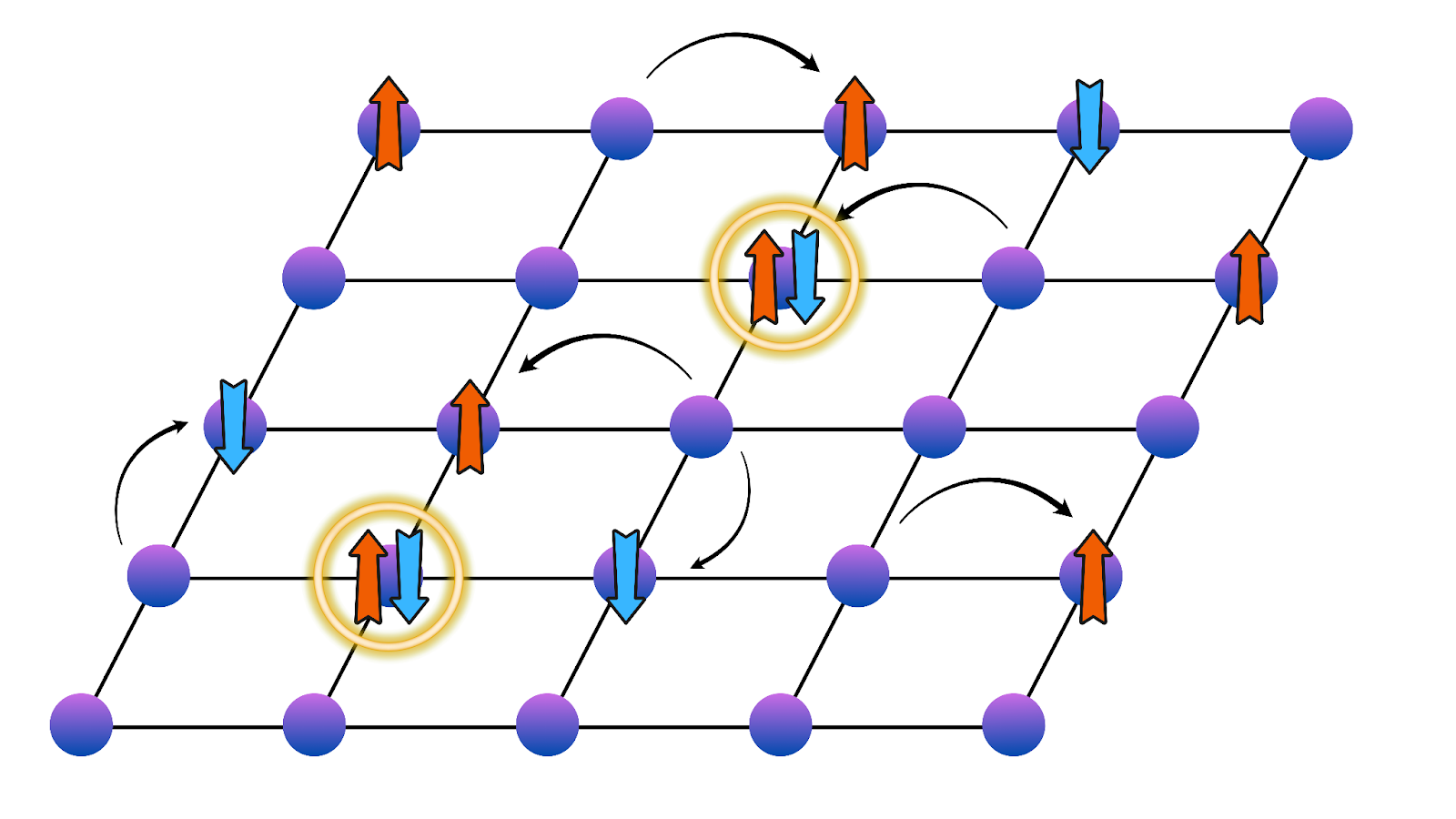 Cartoon of the 2D Hubbard model. The Hubbard model is composed of atomic lattice sites (purple circles). Electrons (orange arrows for spin up and blue arrows for spin down) can hop from site to site (black arrows) and experience a repulsive force (gold circles) whenever two electrons occupy the same site. This simple model helps physicists predict properties of strongly interacting matter, such as magnetism and superconductivity. (Illustration by Daniel Inafuku, Illinois Physics)