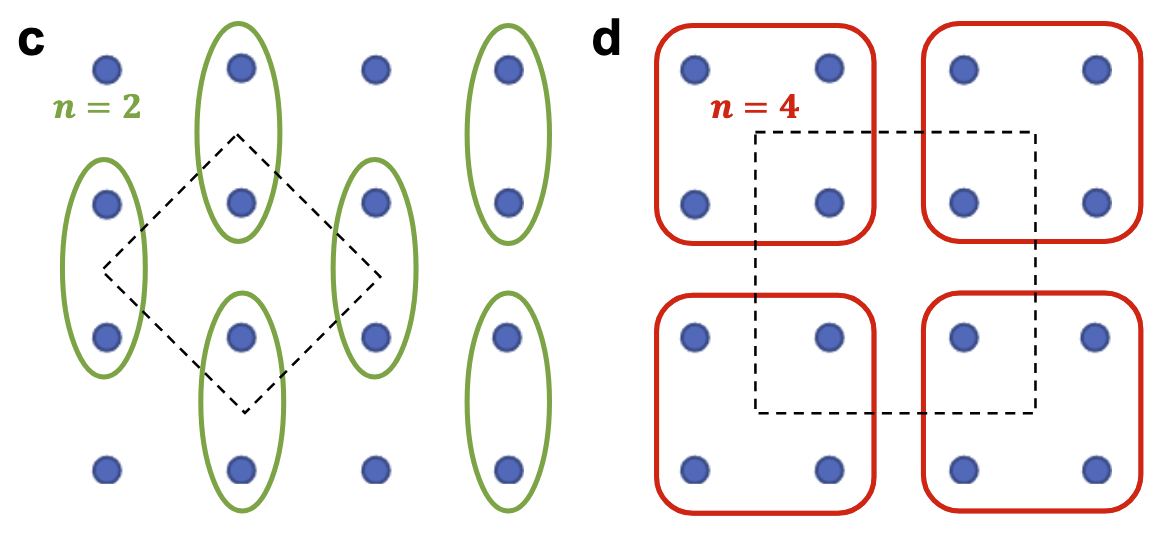 Diagrams of the 2-momentum-mixing Hatsugai-Kohmoto (2-MMHK) model (left) and the 4-MMHK model (right). Interactions are Hubbard interactions within each cell but HK interactions between cells. As the cell size increases, the models become more Hubbard-like, eventually becoming the full Hubbard model when a single cell includes all the lattice sites. The momenta within a given cell are said to be &amp;amp;ldquo;mixed.&amp;amp;rdquo; (Credit: P. Mai et al., Nature Physics, Oct. 31, 2025)