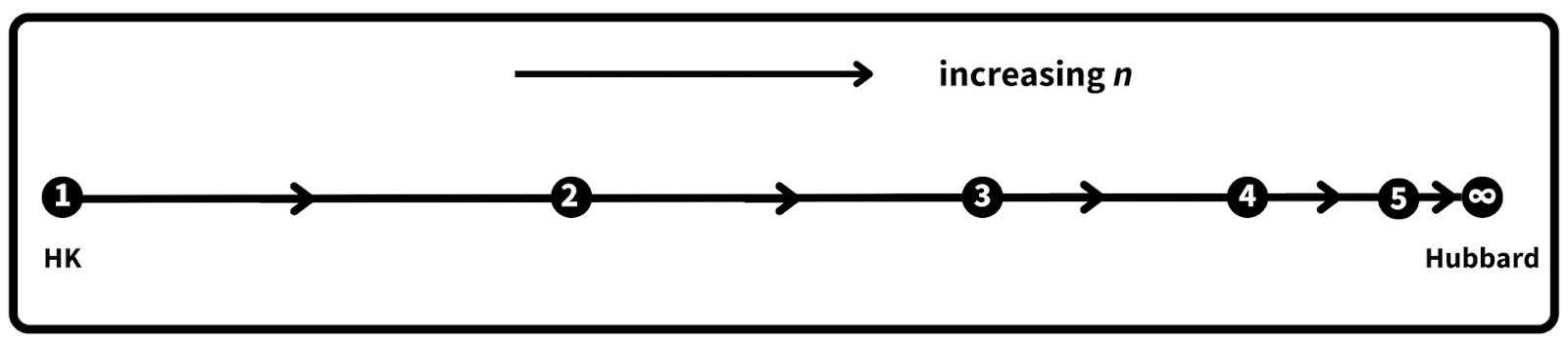 Visualization (not to scale) of the path from the Hatsugai-Kohmoto (HK) model (left, labeled &amp;amp;ldquo;1&amp;amp;rdquo;) to the Hubbard model (right, labeled &amp;amp;ldquo;&amp;amp;infin;&amp;amp;rdquo;). Each node&amp;amp;rsquo;s numeric label n denotes the n-momentum mixing HK (n-MMHK) model. (Note that the HK model and the 1-MMHK model are equivalent.) Each model&amp;amp;mdash;except the Hubbard model&amp;amp;mdash;is exactly solvable in all dimensions. Only five n-MMHK models are shown because of the rapid convergence rate. (Graphic by Daniel Inafuku, Illinois Physics)