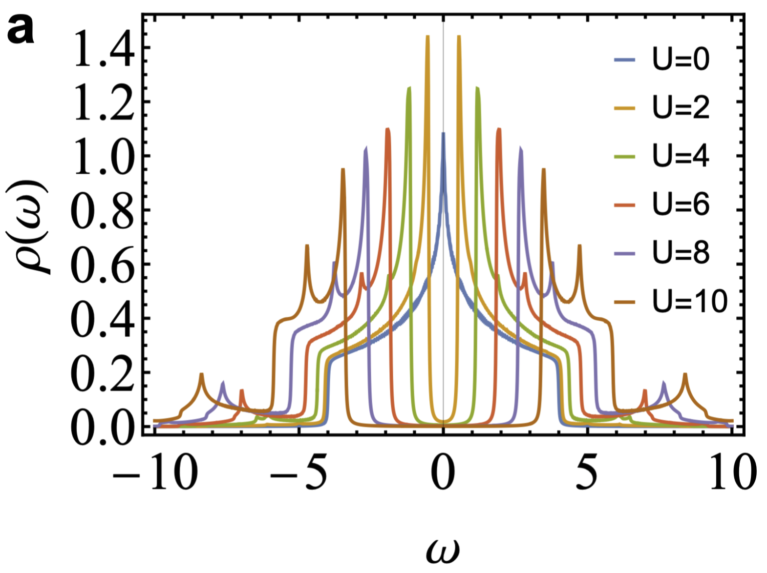 Plot of the density of states &amp;eth;&Acirc;Â&amp;oelig;&amp;OElig;(&amp;eth;&Acirc;Â&amp;oelig;&amp;rdquo;) as a function of energy &amp;eth;&Acirc;Â&amp;oelig;&amp;rdquo; obtained from the MMHK model. For a zero interaction strength (U = 0, blue curve), the density of states has a central peak at zero energy, whereas for non-zero, finite interaction strengths (U &amp;amp;gt; 0, all curves besides blue), the densities of states are peaked away from zero. This difference indicates a transition to an insulating state when the interaction is turned on, a signature of mottness and Hubbard physics. (Credit: P. Mai et al., Nature Physics, Oct. 31, 2025)