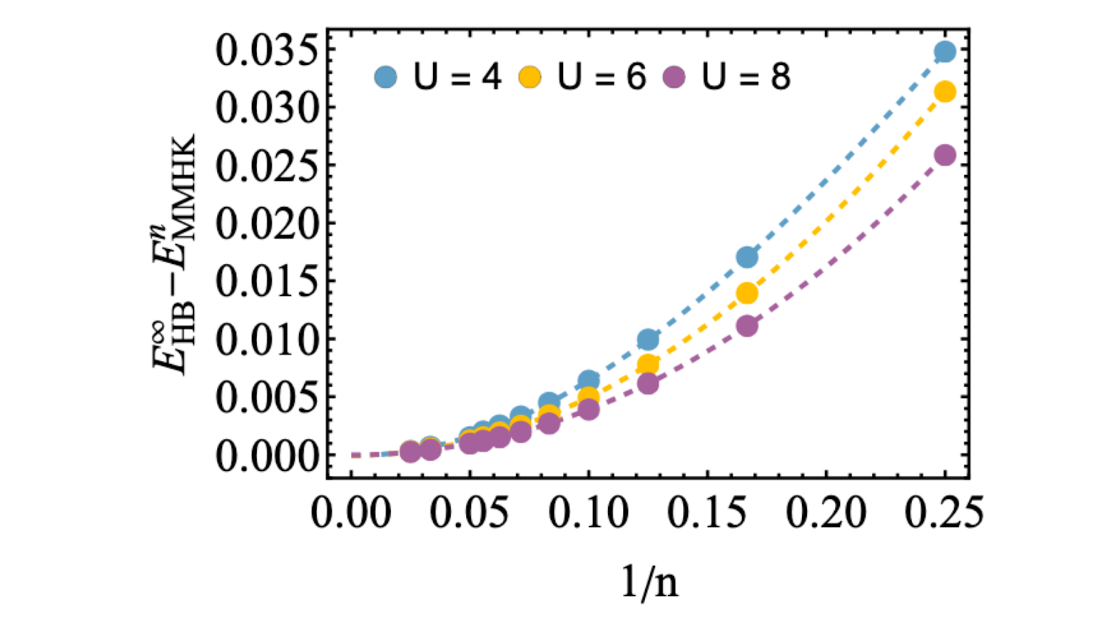 Difference between the exact ground-state energy of the 1D Hubbard model E&amp;amp;infin;HB and the exact energy of the 1D momentum-mixing Hatsugai-Kohmoto (MMHK) model EnMMHK as a function of the number of mixed momenta n across three different interaction strengths U. Notice that for large values of n&amp;amp;mdash;that is, for small values of 1/n&amp;amp;mdash;the difference between the two energies is nearly zero. (Credit: P. Mai et al., Nature Physics, Oct. 31, 2025)