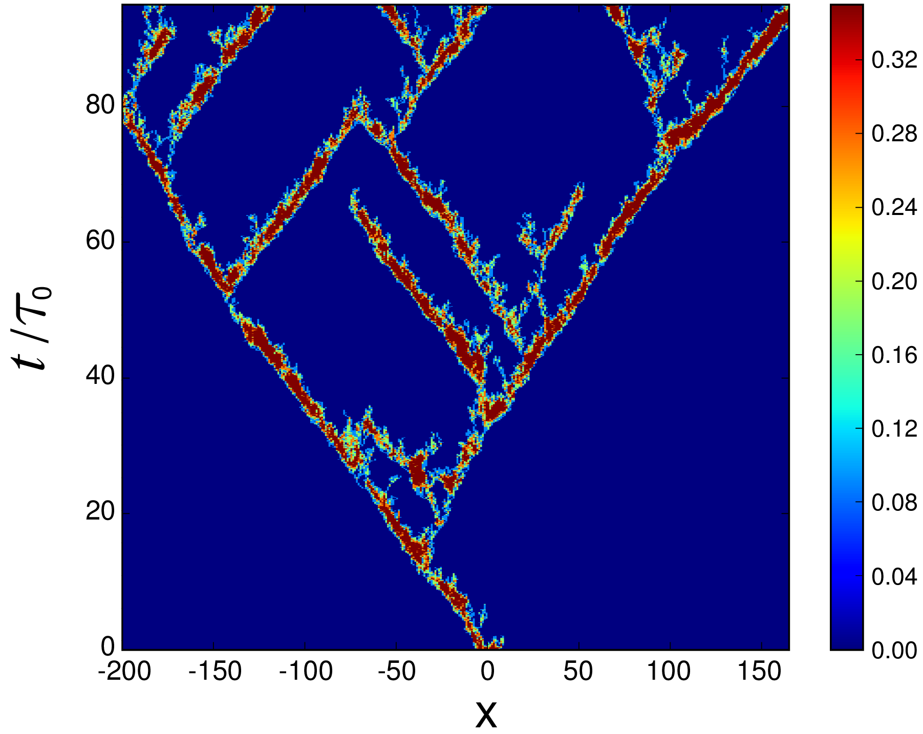 Simulations of an ecological model show that an initial patch of prey splits to form predator-prey traveling waves, analogous to the spatiotemporal intermittency of turbulent patches in pipe flow. Image courtesy of H.-Y. Shih, T.-L. Hsieh, and N. Goldenfeld, University of Illinois at Urbana-Champaign