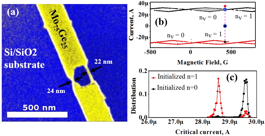 Superconducting nanoscale memory cell. Binary information is encoded in the direction of the electrical current in the loop. Clockwise indicates '0', counter clockwise, '1'. The superconducting electrons flow indefinitely, so memory is nonvolatile. (a) Photo of device: A superconducting strip of Mo75Ge25 (yellow) with a pair of superconducting nanowires forming a closed loop (also yellow). (b) The critical current (maximum current that can be injected without destroying superconductivity) plotted as a function of magnetic field: To set the memory state '0', a positive current is applied, targeting the shaded diamond. To set the memory to '1', a negative current is applied. To read out the state, the current is ramped, as shown by the red rhombus, and the current value at which voltage occurs is measured. This measured value, the critical current, depends on the pre-set memory; its statistical distribution is shown in (c). Images by Bezryadin and Murphey, U. of I. at Urbana-Champaign