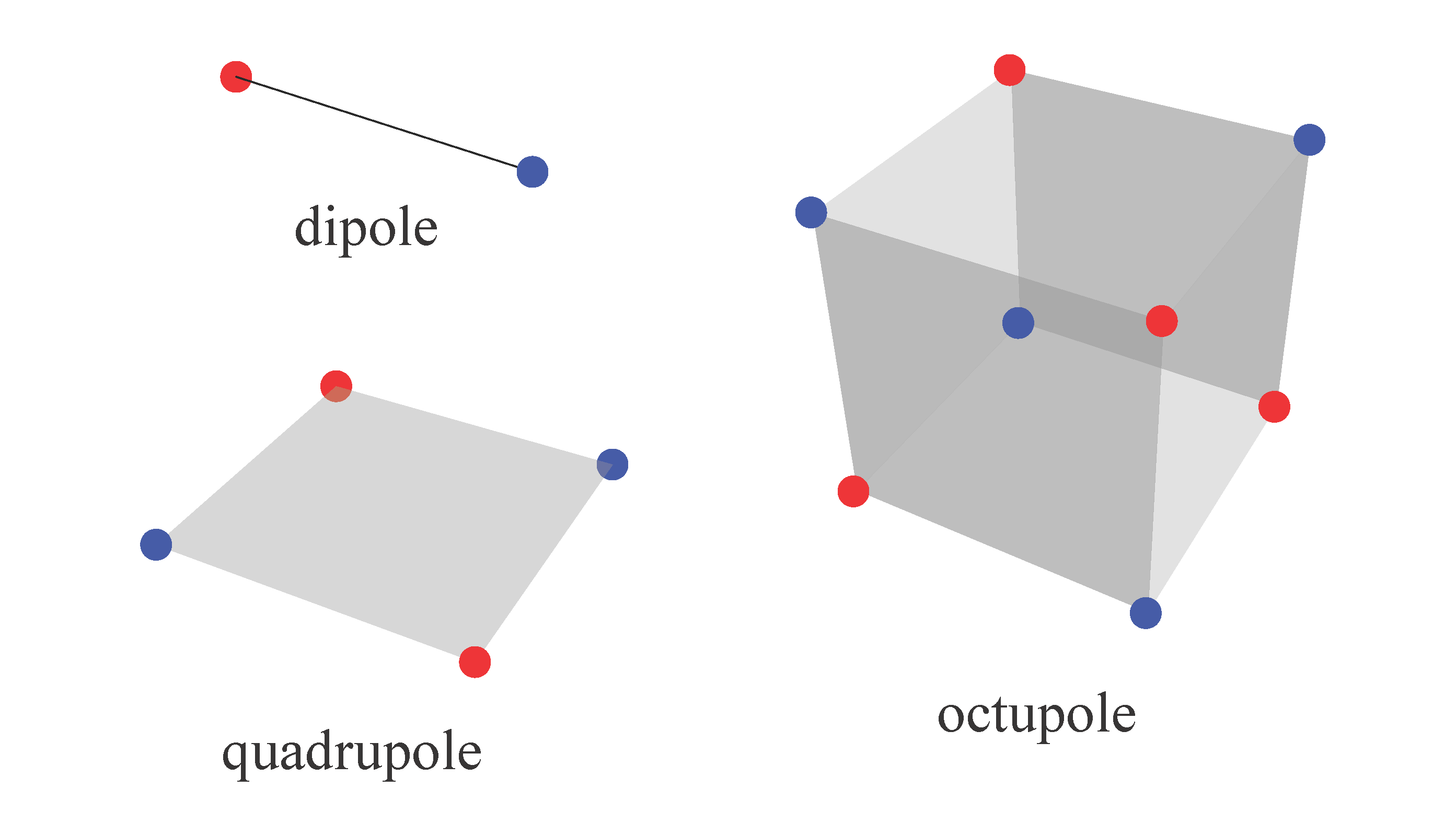 In this figure, the electric dipole moment is represented by a positive charge (red dot) and a negative charge (blue dot) that are spatially separated. The quadrupole, made up of two opposing dipole moments, is inherently two dimensional, and the octupole, made up of two opposing quadrupoles, is inherently three dimensional. While materials with quantized dipole moments were previously known, insulating crystals with quantized quadrupole and octupole moments are topological phases unlike any discovered to date. Image by Wladimir Balcazar, Department of Physics and Institute for Condensed Matter Theory, University of Illinois at Urbana-Champaign.