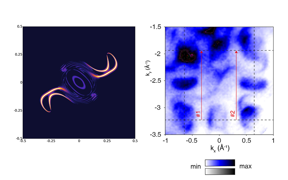 Side-by-side comparison of theory and experiment for fermi arc dynamics in a chiral semimetal. Left shows the first theoretical model, and right shows the new experimental validation in a material which realizes a doubled version of the model.