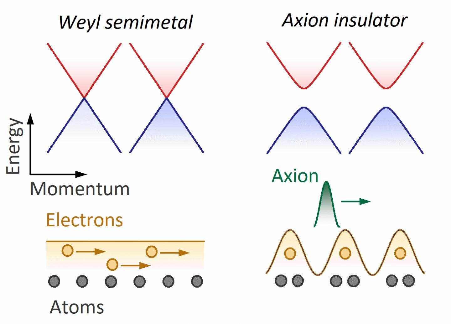 Scheme of a Weyl-semimetal-based axion insulator.

Â© MPI CPfS
