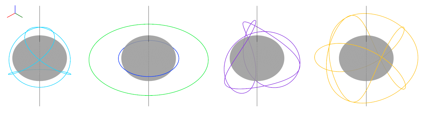 When the black hole is spinning, only two orbits trace perfect circles. The other orbits follow complicated paths through all three dimensions of space and lie at intermediate radii between the co-rotating (blue) and counter-rotating (green) circular ones. Each orbit maps to a different location on the black hole image. Since each orbit also has a different length, different parts of the image echo with different periodicities.