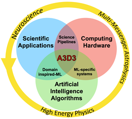 The NSF Institute for Accelerated AI Algorithms for Data-Driven Discovery (A3D3) couples AI&amp;nbsp;algorithm innovations, heterogeneous computing platforms and science-driven application development within physics, astronomy and neuroscience.