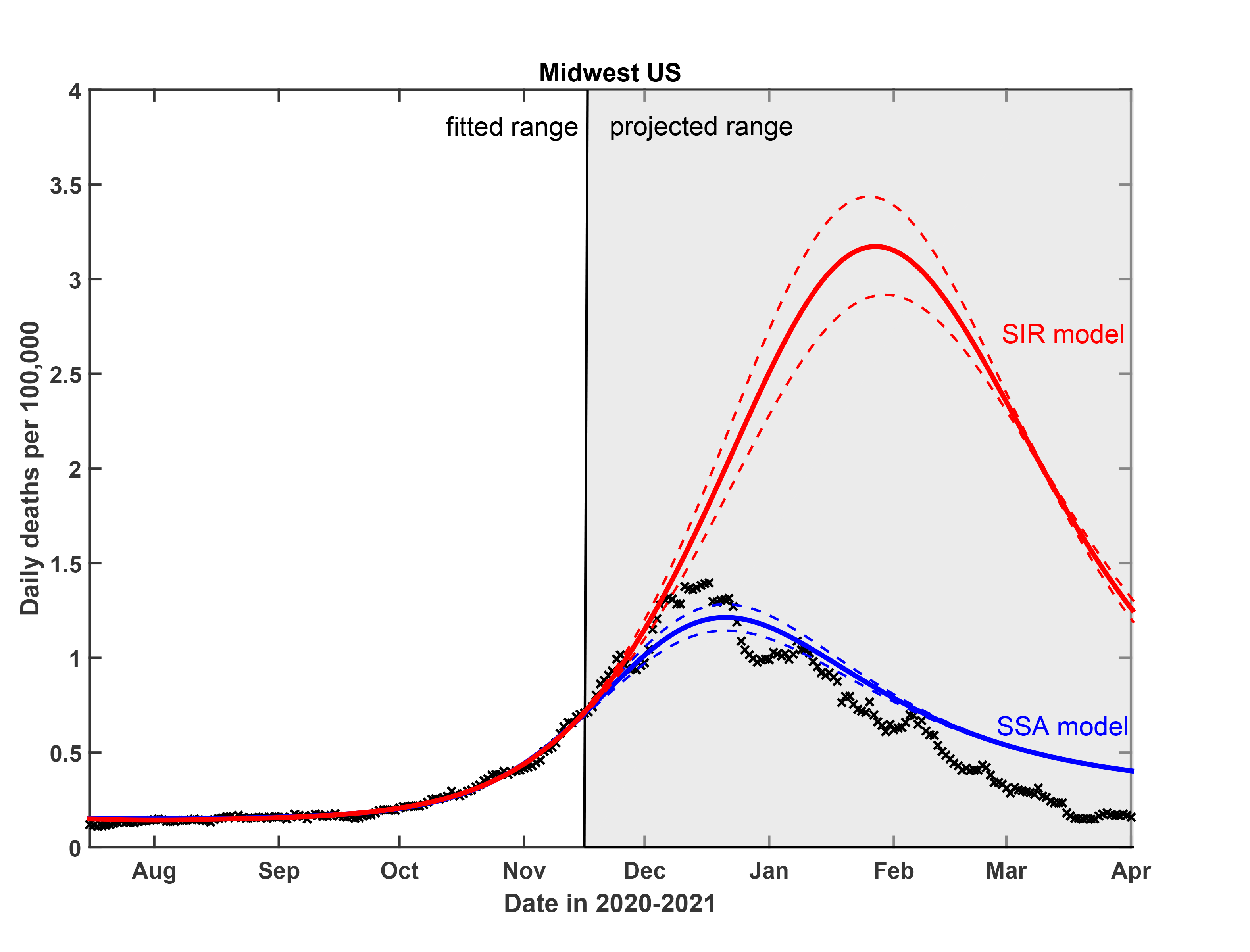 &nbsp;Figure 8 in the published paper depicts a test of the predictive power of the Stochastic Social Activity (SSA) model developed in this work. Daily deaths data in the Midwest region of the USA have been fitted up to Nov 17, 2020. The epidemic dynamic beyond that date has been projected by our model (blue). One observes a good agreement between this prediction and the reported data (crosses). In contrast, the classical SIR model (red) substantially overestimates the height of the peak, and projects it at a much later date than had been observed. Solid lines represent the best-fit behavior for each of the models, while dotted lines indicate the corresponding 95 percent confidence intervals. Credit: A. V. Tkachenko, &lt;em&gt;et al.,&lt;/em&gt; &lt;em&gt;eLife&lt;/em&gt;,