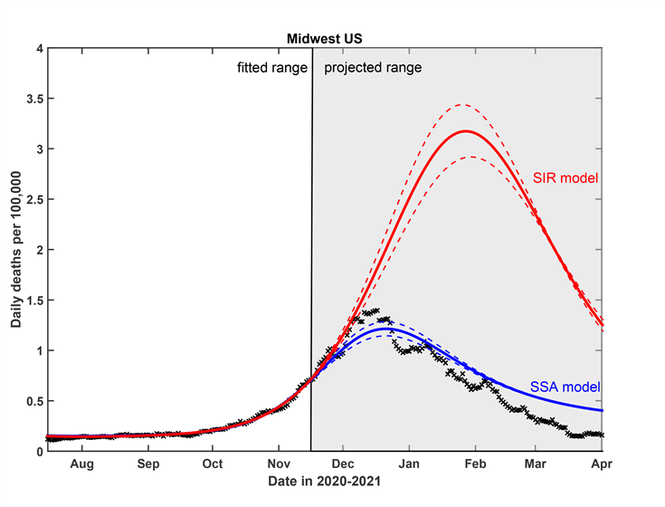 &nbsp;Figure 8 in the published paper depicts a test of the predictive power of the Stochastic Social Activity (SSA) model developed in this work. Daily deaths data in the Midwest region of the USA have been fitted up to Nov 17, 2020. The epidemic dynamic beyond that date has been projected by our model (blue). One observes a good agreement between this prediction and the reported data (crosses). In contrast, the classical SIR model (red) substantially overestimates the height of the peak, and projects it at a much later date than had been observed. Solid lines represent the best-fit behavior for each of the models, while dotted lines indicate the corresponding 95 percent confidence intervals. Credit: A. V. Tkachenko, &lt;em&gt;et al.,&lt;/em&gt; &lt;em&gt;eLife&lt;/em&gt;,