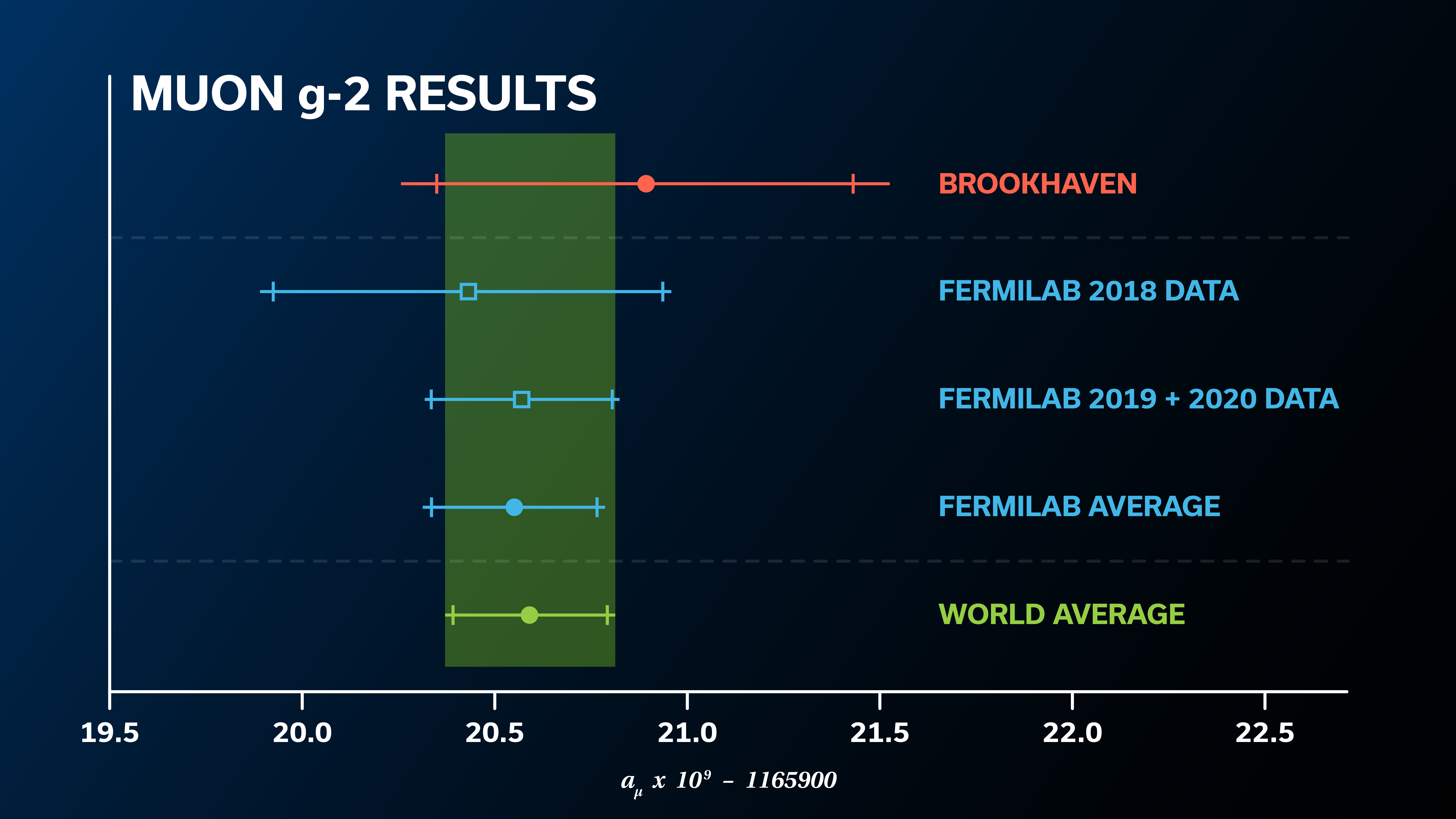 Given the large amount of additional data that is going into the 2023 analysis announcement, the Muon g-2 collaboration&amp;amp;rsquo;s latest result is more than twice as precise as the first result announced in 2021. Credit: Muon g-2 collaboration