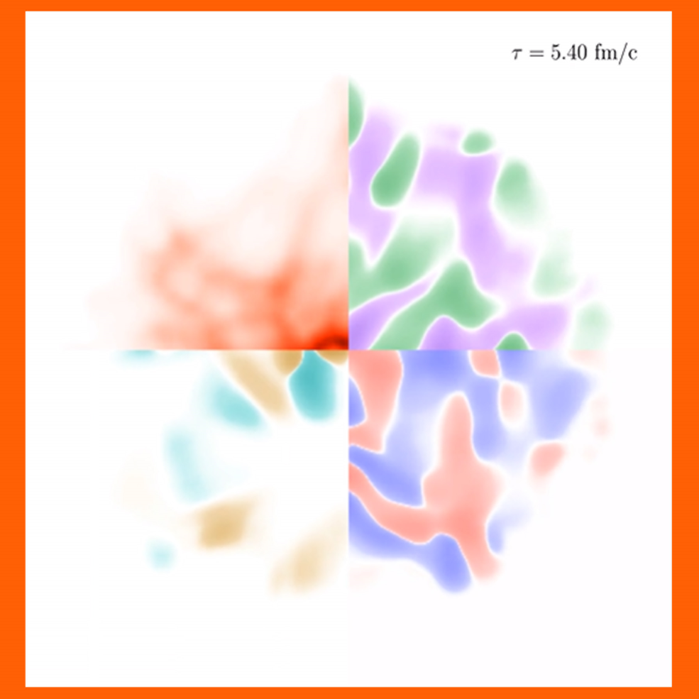 Simulation of a quark gluon plasma. Starting from the top left hand corner and going clockwise the energy density, particle number density, electric charge density, and strangeness density. Credit: Jordi Salinas san Martin.