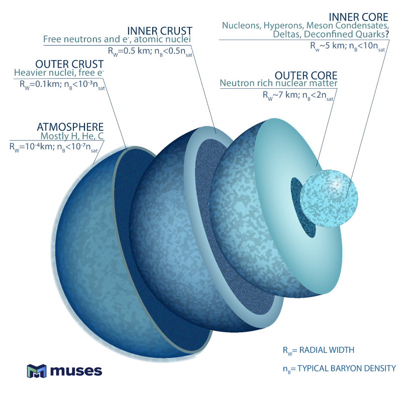 At the Core of a Cosmic Mystery: What's Inside a Neutron Star