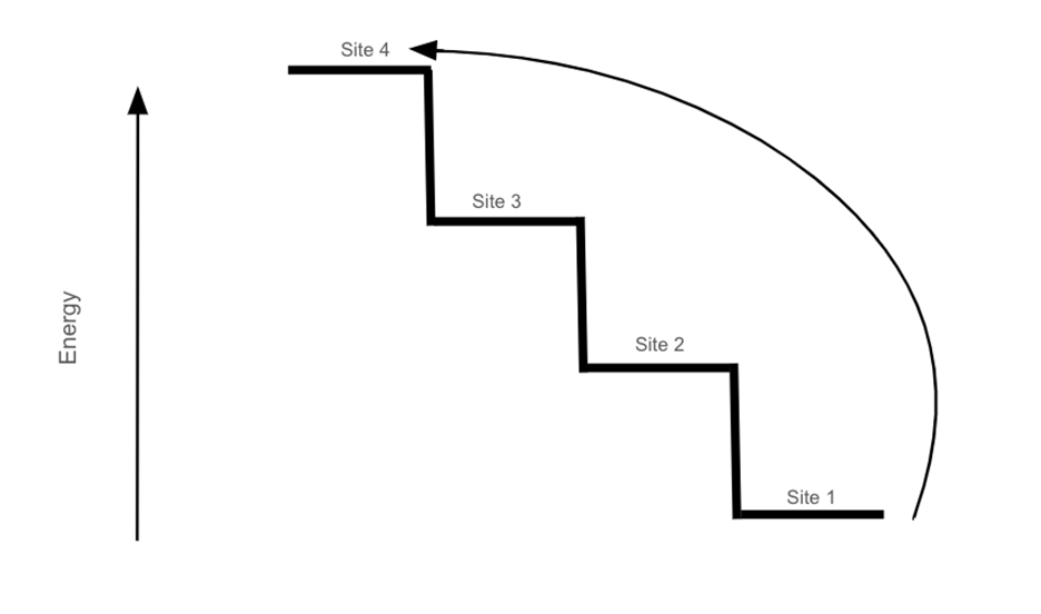 Visual representation of the Escher staircase in Covey&acirc;&euro;&trade;s synthetic dimension quantum simulation. The steps correspond to excited states of the Rydberg atom. Four sites are shown here as an example. In synthetic dimensions, the geometry is warped such that the energy required to transition from site 1 to site 4 is the same as is required to transition from site 1 to site 2.&lt;br&gt;&lt;em&gt;Illustration by Maddie Stover, Illinois Physics&lt;/em&gt;